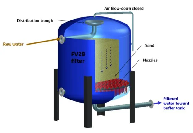 CWFE High Performance Pressure Filter (FV2B) diagram